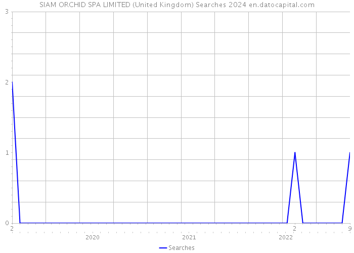 SIAM ORCHID SPA LIMITED (United Kingdom) Searches 2024 