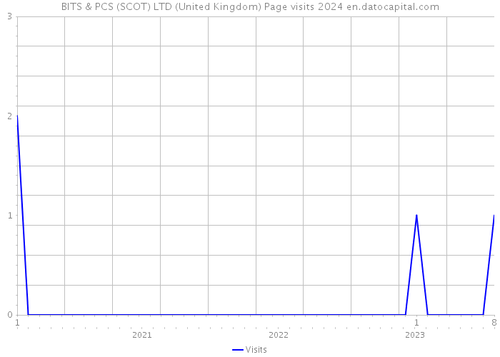 BITS & PCS (SCOT) LTD (United Kingdom) Page visits 2024 