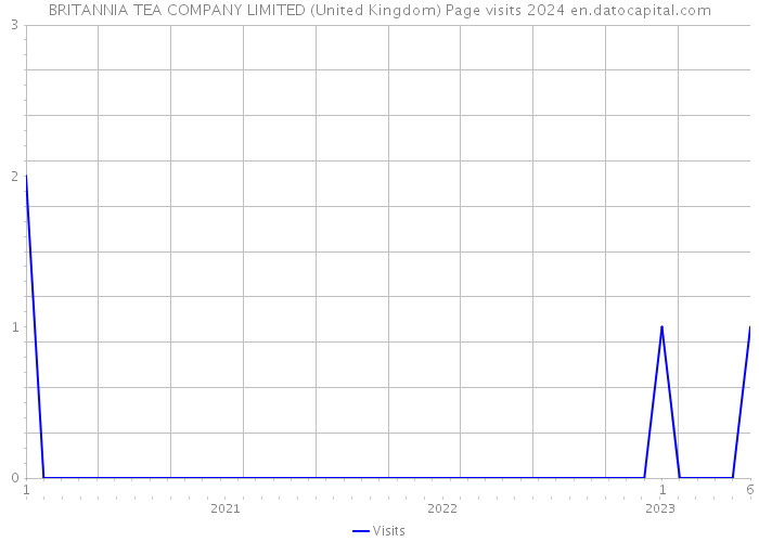 BRITANNIA TEA COMPANY LIMITED (United Kingdom) Page visits 2024 