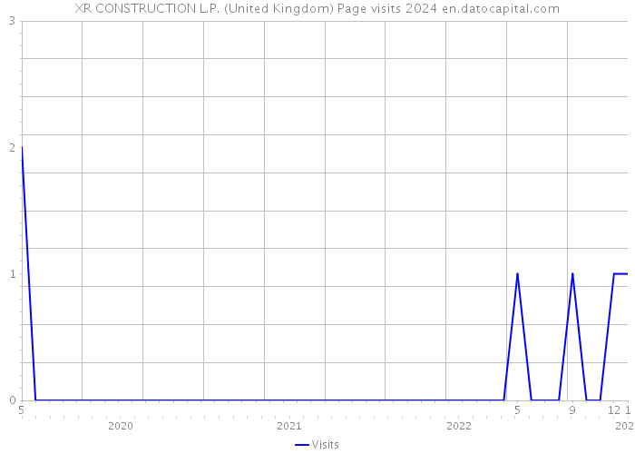 XR CONSTRUCTION L.P. (United Kingdom) Page visits 2024 