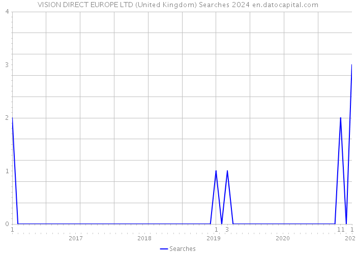 VISION DIRECT EUROPE LTD (United Kingdom) Searches 2024 