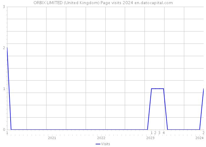 ORBIX LIMITED (United Kingdom) Page visits 2024 