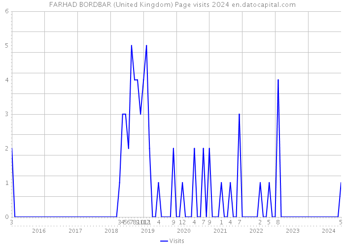 FARHAD BORDBAR (United Kingdom) Page visits 2024 