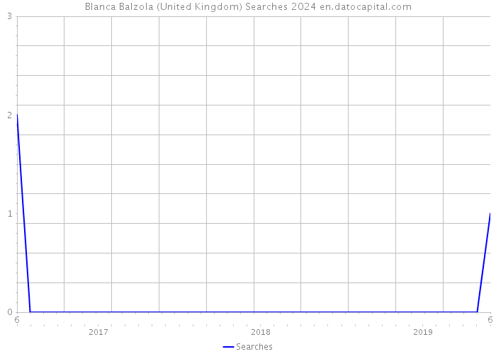 Blanca Balzola (United Kingdom) Searches 2024 