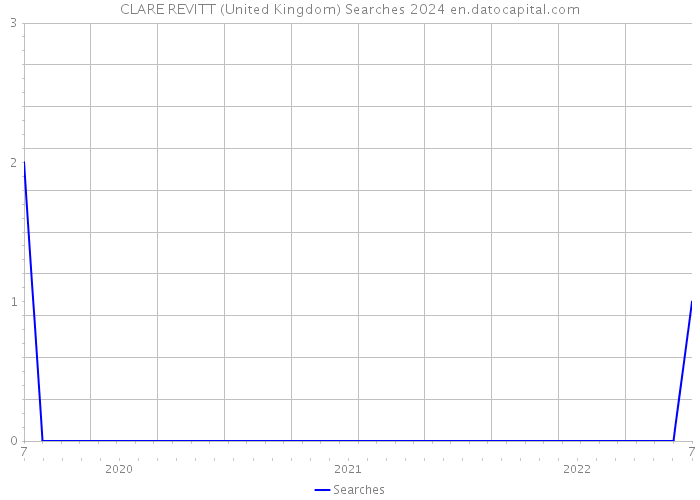 CLARE REVITT (United Kingdom) Searches 2024 