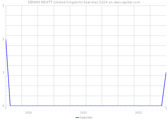 DENNIS REVITT (United Kingdom) Searches 2024 