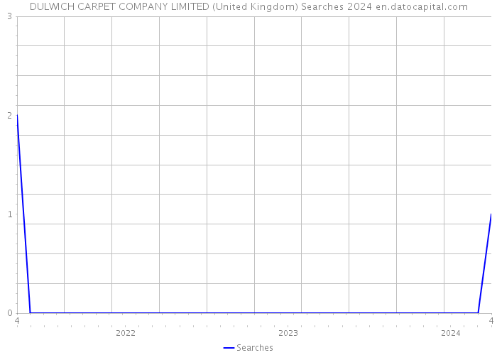 DULWICH CARPET COMPANY LIMITED (United Kingdom) Searches 2024 