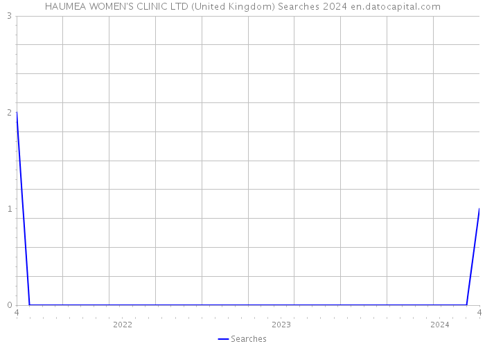 HAUMEA WOMEN'S CLINIC LTD (United Kingdom) Searches 2024 