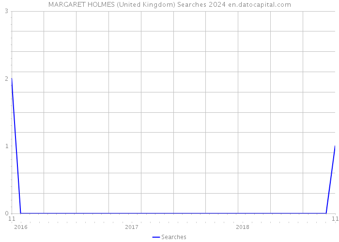 MARGARET HOLMES (United Kingdom) Searches 2024 