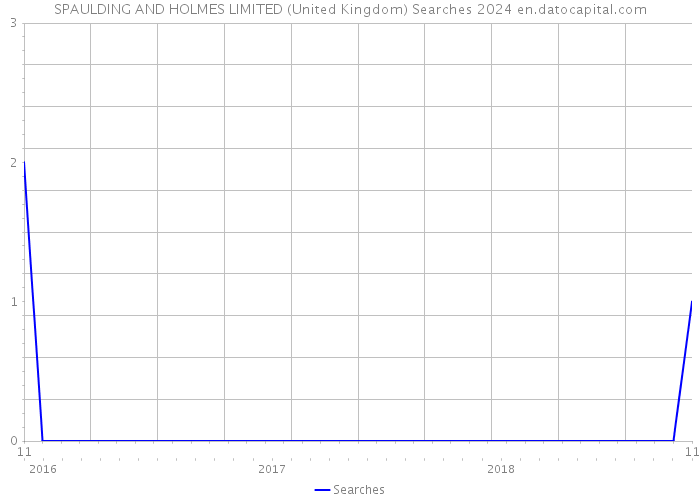 SPAULDING AND HOLMES LIMITED (United Kingdom) Searches 2024 