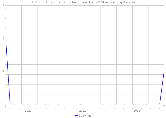 TOM REVITT (United Kingdom) Searches 2024 