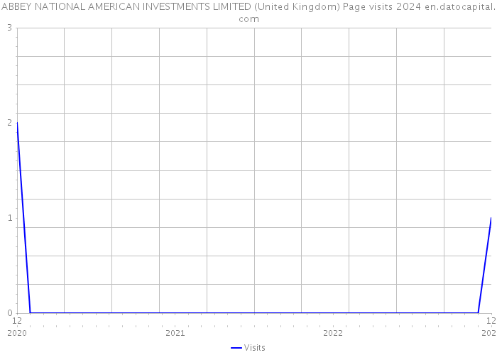 ABBEY NATIONAL AMERICAN INVESTMENTS LIMITED (United Kingdom) Page visits 2024 