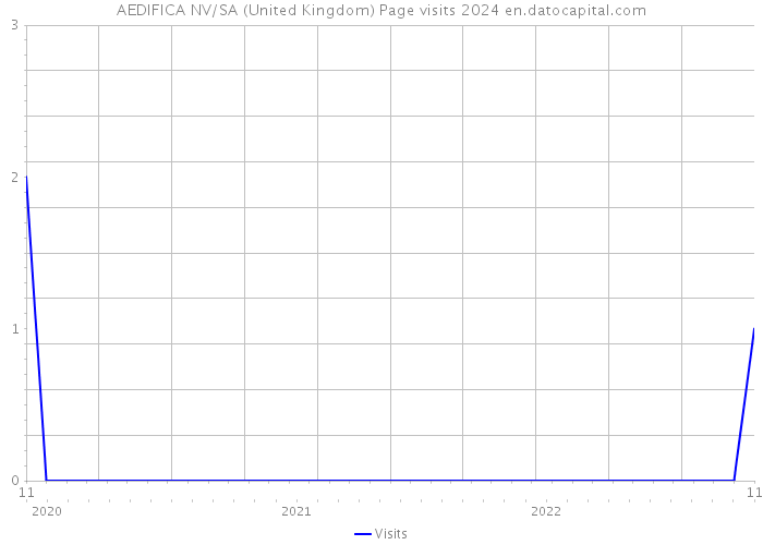 AEDIFICA NV/SA (United Kingdom) Page visits 2024 