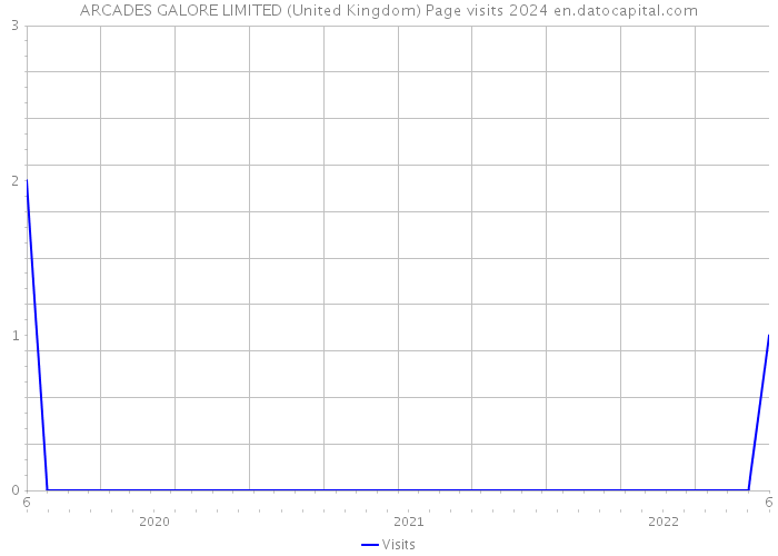 ARCADES GALORE LIMITED (United Kingdom) Page visits 2024 