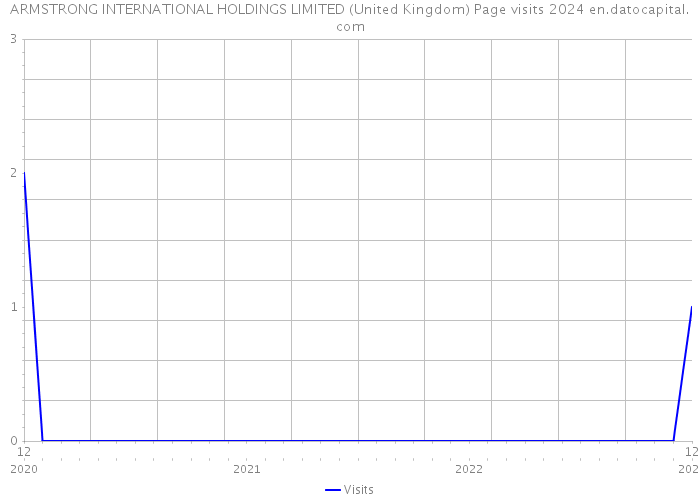 ARMSTRONG INTERNATIONAL HOLDINGS LIMITED (United Kingdom) Page visits 2024 