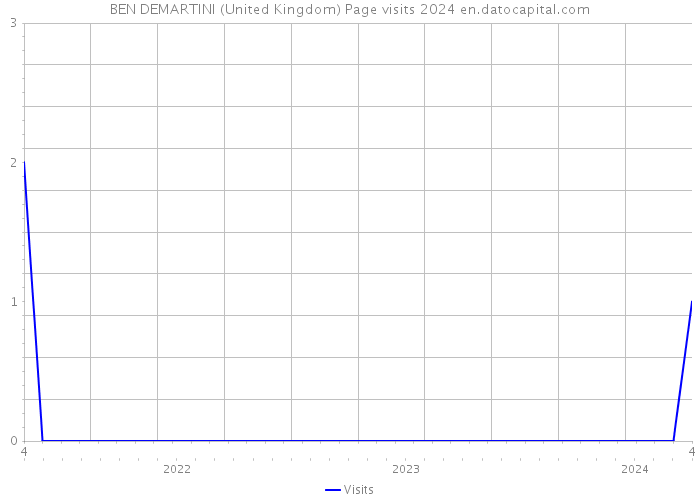 BEN DEMARTINI (United Kingdom) Page visits 2024 