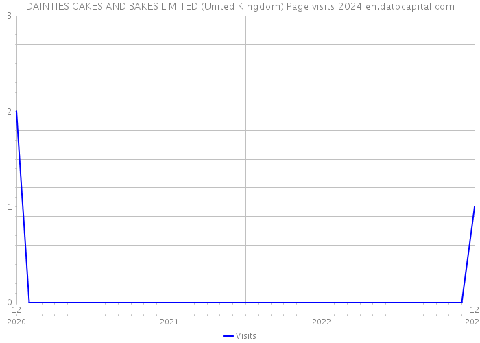 DAINTIES CAKES AND BAKES LIMITED (United Kingdom) Page visits 2024 