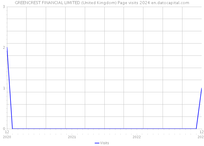 GREENCREST FINANCIAL LIMITED (United Kingdom) Page visits 2024 