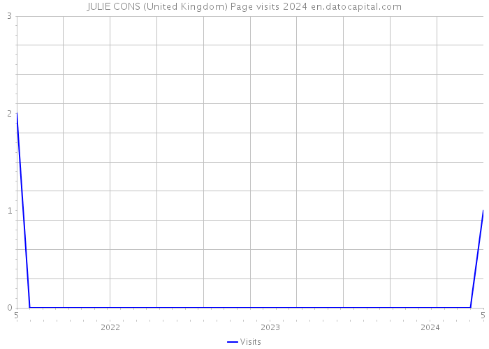 JULIE CONS (United Kingdom) Page visits 2024 