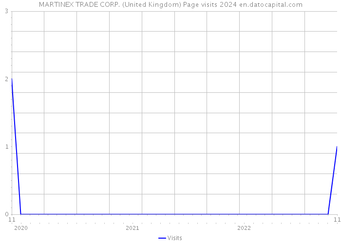 MARTINEX TRADE CORP. (United Kingdom) Page visits 2024 