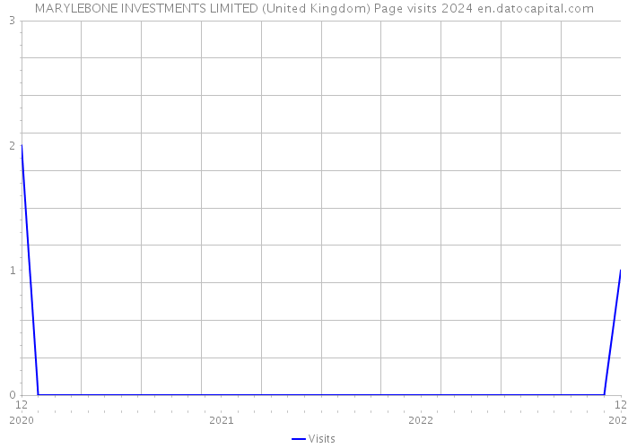 MARYLEBONE INVESTMENTS LIMITED (United Kingdom) Page visits 2024 