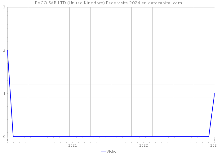 PACO BAR LTD (United Kingdom) Page visits 2024 