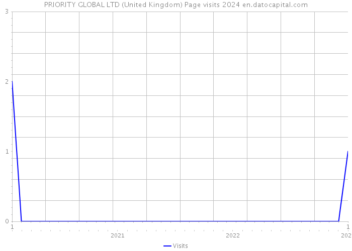 PRIORITY GLOBAL LTD (United Kingdom) Page visits 2024 