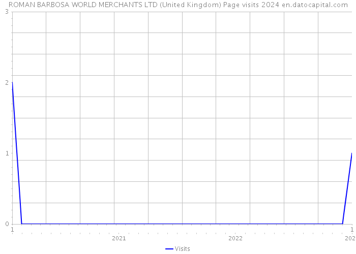 ROMAN BARBOSA WORLD MERCHANTS LTD (United Kingdom) Page visits 2024 