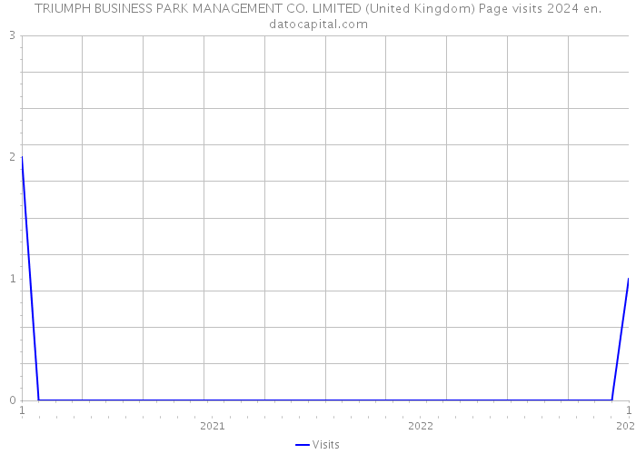 TRIUMPH BUSINESS PARK MANAGEMENT CO. LIMITED (United Kingdom) Page visits 2024 