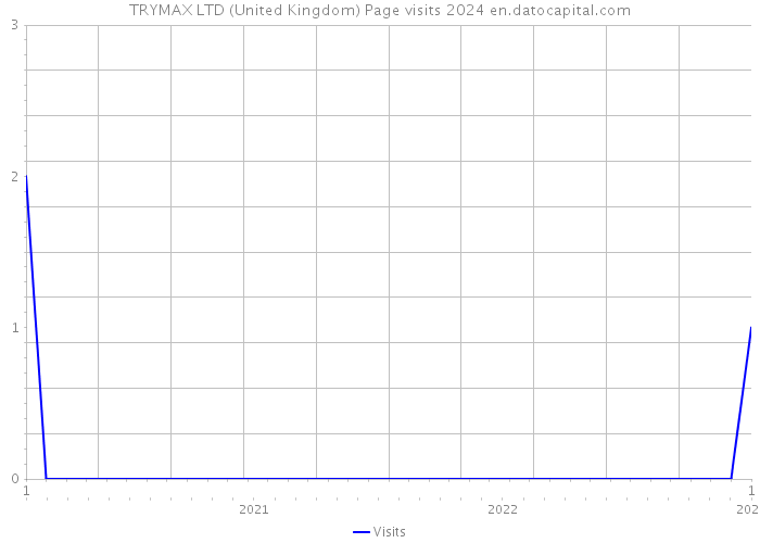 TRYMAX LTD (United Kingdom) Page visits 2024 