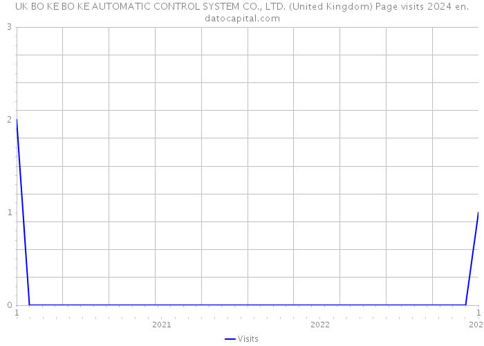 UK BO KE BO KE AUTOMATIC CONTROL SYSTEM CO., LTD. (United Kingdom) Page visits 2024 