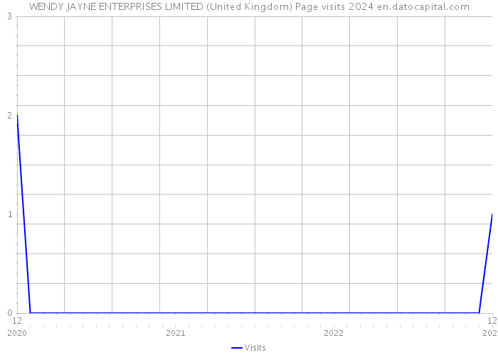 WENDY JAYNE ENTERPRISES LIMITED (United Kingdom) Page visits 2024 