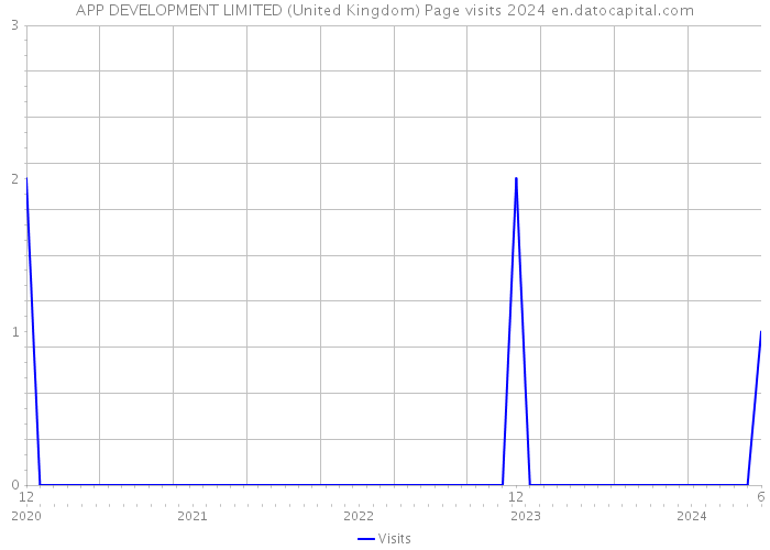 APP DEVELOPMENT LIMITED (United Kingdom) Page visits 2024 