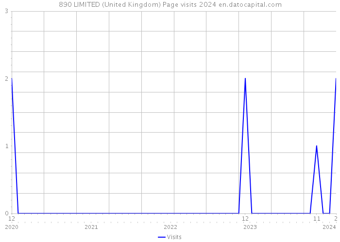 890 LIMITED (United Kingdom) Page visits 2024 