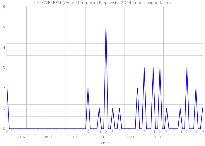 KAI OVEREEM (United Kingdom) Page visits 2024 