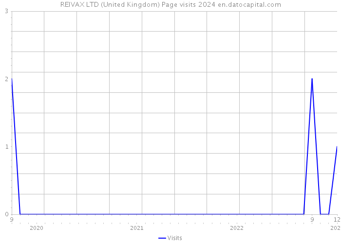 REIVAX LTD (United Kingdom) Page visits 2024 