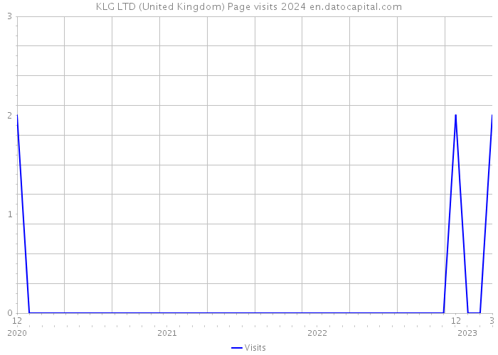 KLG LTD (United Kingdom) Page visits 2024 