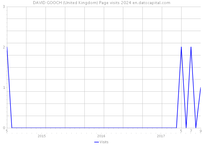 DAVID GOOCH (United Kingdom) Page visits 2024 