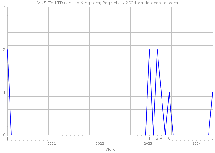 VUELTA LTD (United Kingdom) Page visits 2024 