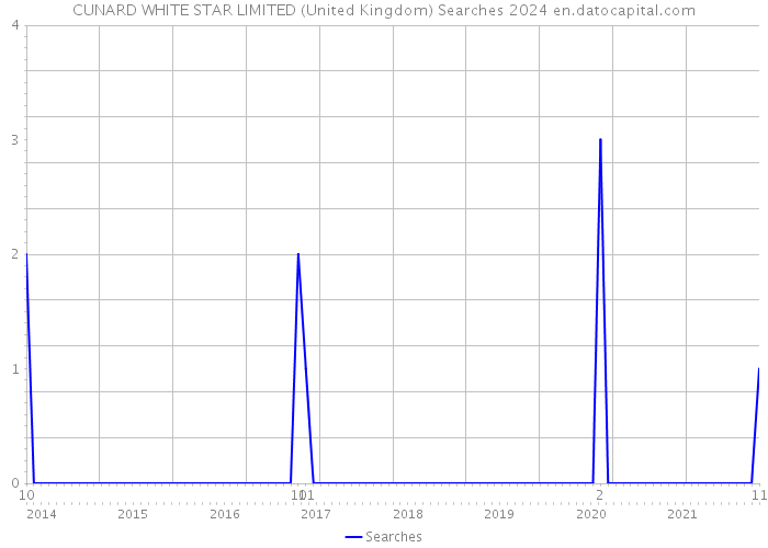 CUNARD WHITE STAR LIMITED (United Kingdom) Searches 2024 