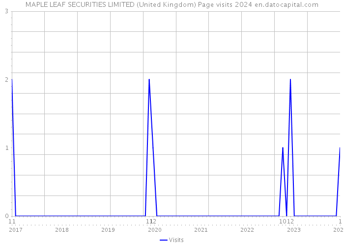 MAPLE LEAF SECURITIES LIMITED (United Kingdom) Page visits 2024 