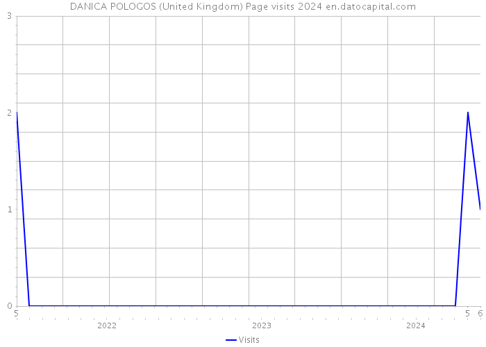 DANICA POLOGOS (United Kingdom) Page visits 2024 