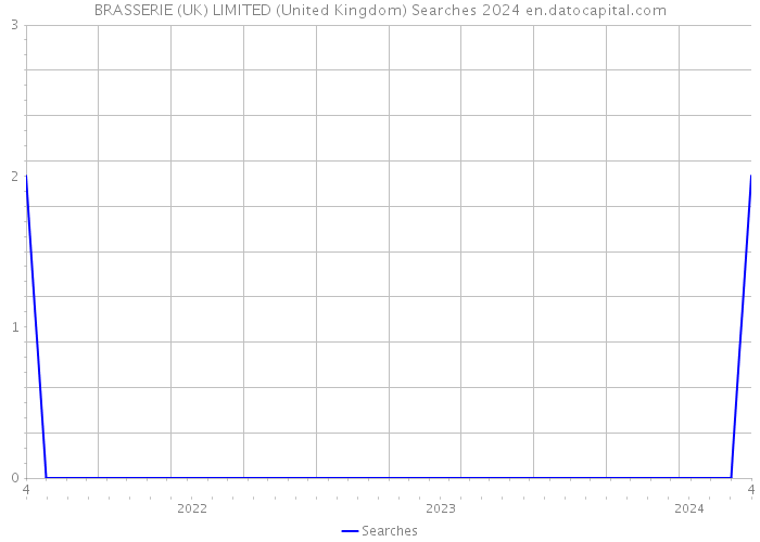 BRASSERIE (UK) LIMITED (United Kingdom) Searches 2024 