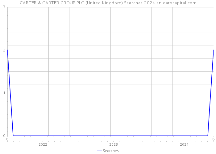 CARTER & CARTER GROUP PLC (United Kingdom) Searches 2024 
