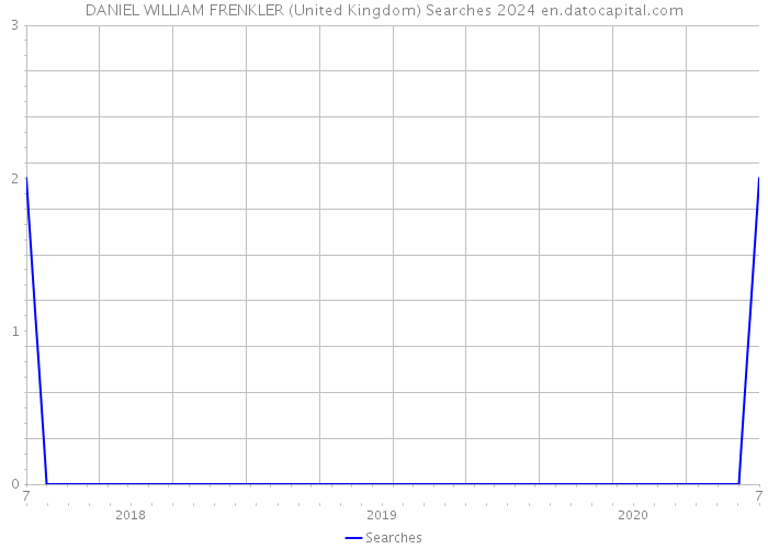 DANIEL WILLIAM FRENKLER (United Kingdom) Searches 2024 