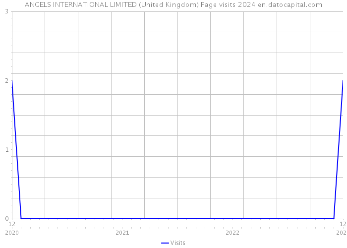 ANGELS INTERNATIONAL LIMITED (United Kingdom) Page visits 2024 