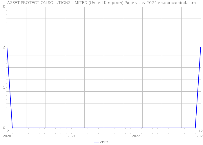 ASSET PROTECTION SOLUTIONS LIMITED (United Kingdom) Page visits 2024 