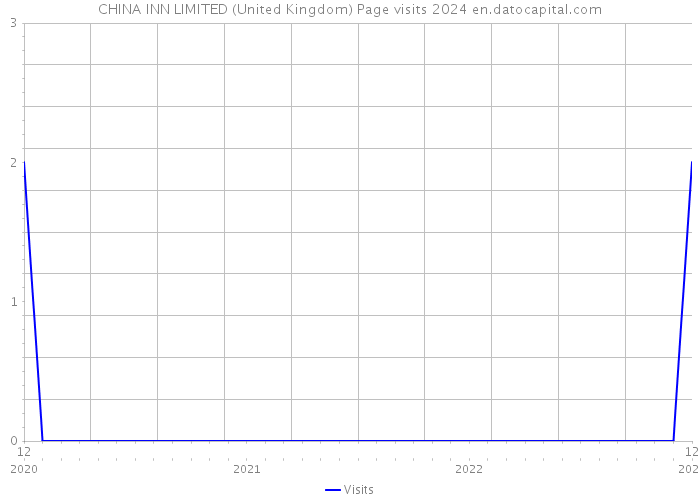 CHINA INN LIMITED (United Kingdom) Page visits 2024 