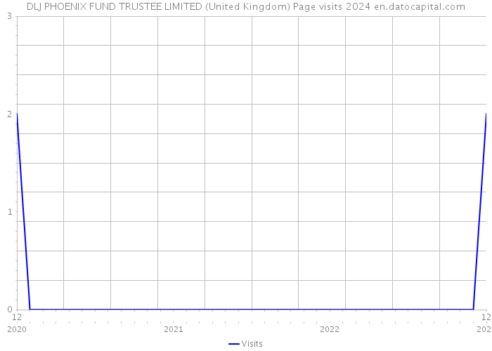 DLJ PHOENIX FUND TRUSTEE LIMITED (United Kingdom) Page visits 2024 