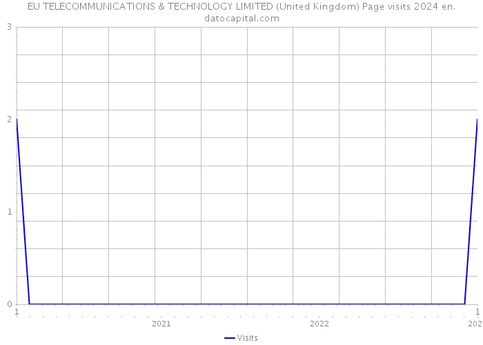 EU TELECOMMUNICATIONS & TECHNOLOGY LIMITED (United Kingdom) Page visits 2024 
